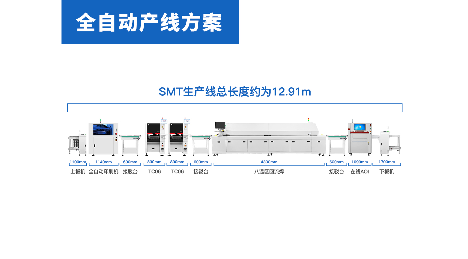 全自动产线方案配置（三）
