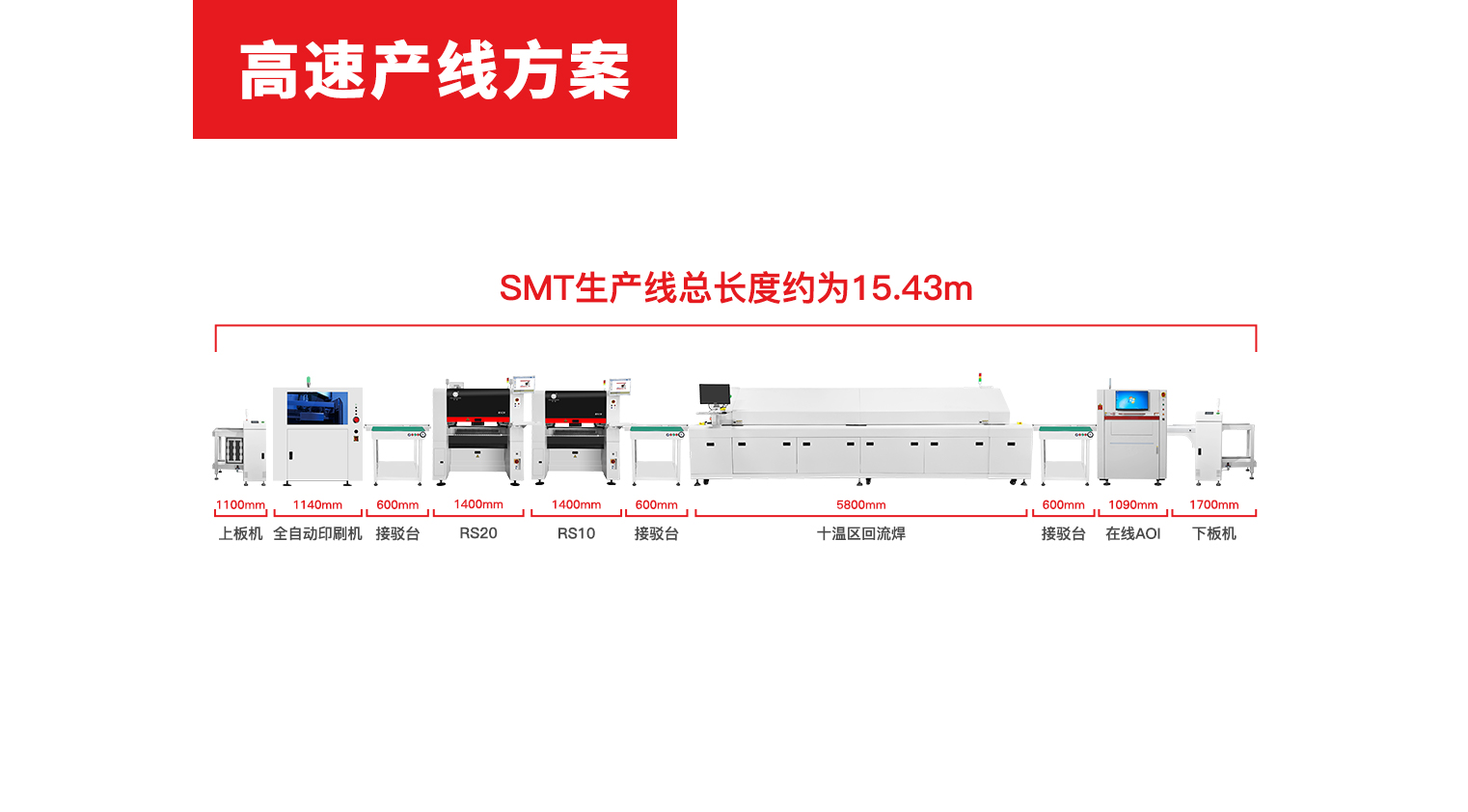 高速产线方案配置（一）